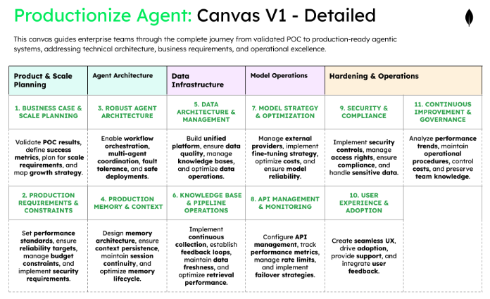 Table diagram titled productionize agent: Canvas V1 - Detailed. The description is this canvas guides enterprise teams through the complete journey from validated POC to production-ready agentic systems, addressing technical architecture, business requirements, and operational excellence.